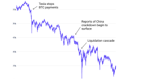 The bizarre tiff lifted off thanks to tesla's (nasdaq: Crypto Insights On The Recent Market Crash Trending Topics Innovation Stories From See