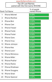 Famous people whose names start with a. Rhone First Name Statistics By Mynamestats Com