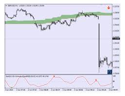 If the price is below cloud, the lower line forms the first resistance level, and the upper one forms the second level; Stochastic Ichimoku Cloud Indicator Review Forex Academy