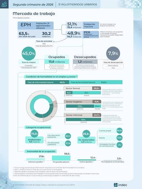 El desempleo subi� a 7,9% en el segundo trimestre del a�o, alcanz� a 1.8 millones de argentinos y toc� su nivel m�s alto desde 2021 - InfoGremiales
