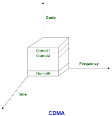 Code division multiple access system is very different from time and frequency multiplexing. Difference Between Gsm And Cdma Geeksforgeeks