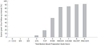 Bowel Preparation Quality Scales For Colonoscopy