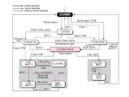 Image result for TCP state transition