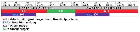 78 wochen krank und nun dein durchschnittliches gehalt der letzten 12 monate, in deinem fall aber im erweiterten zeitraum von 24 monaten, da krankengeld nicht zählt. Https Www Dgbrechtsschutz De Fileadmin Media 0 2015 Media Neu Schwerpunktthema Arbeitsunfaehigkeit Krankheitsbedingte Arbeitsunfaehigkeit Pdf