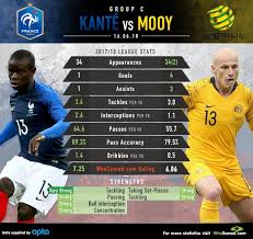 He is an actor, known for premier league season 2016/2017 (2016), uefa champions league (1994) and job year » rating » number of ratings » genre » keyword ». Whoscored Com On Twitter N Golo Kante Vs Aaron Mooy Which Midfielder Do You Think Will Earn The Higher Whoscored Rating Today Kante Mooy Fra Aus Worldcup Https T Co Kqoxekdxj2