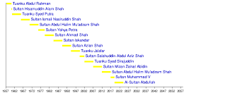 Perkara pelik yang berlaku di majlis pemasyhuran yang dipertuan agong baru. Senarai Yang Di Pertuan Agong Wikipedia Bahasa Melayu Ensiklopedia Bebas