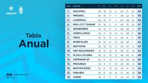 Ahora, acumula cuatro puntos, mientras que venezuela quedó penúltima con tres, sólo por delante de perú. Resultados Y Posiciones Del Futbol Argentino