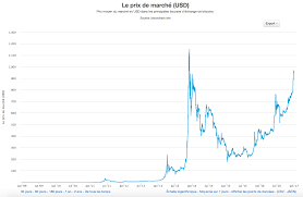 Le prix du litecoin aujourd'hui est de. Les Enjeux Du Bitcoin Comprendre Le Bitcoin Et La Blockchain Openclassrooms