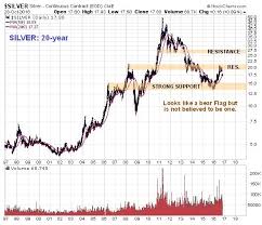 Silver Charts Indicate Now May Be An Excellent Entry Point