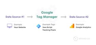 How the asynchronous syntax works. What Is Google Tag Manager And Why Use It The Truth About Google Tag Manager Orbit Media Studios