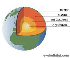 Dunyanin Katmanlari 3 Sinif Ile Ilgili Gorsel Sonucu Sinif Dunya Egitim