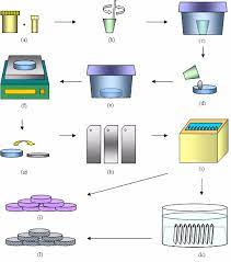 The Procedure Of Samples Preparation (A) Pdms Elastomer Base And Curing...  | Download Scientific Diagram