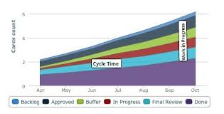 kanban analytics metrics lead and cycle time and