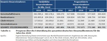 haushaltssteuerung de weblog prognose uber die entwicklung des deutschen steueraufkommens bis 2020 nach steuerarten