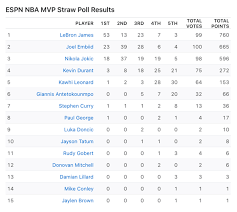 Derrick rose showed up in nba mvp voting in an unexpected way. Nba Espn Revele Les Resultats Du Vote Des Journalistes Pour Le Mvp