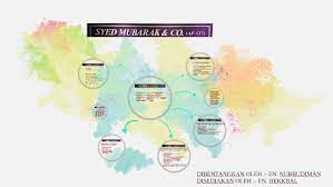 Syed mubarak kazmi official retweeted. Syed Mubarak Co Af 517 By Hekkbal Hamid On Prezi Next