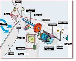 How much electricity does a windmill generate. Environment For Kids Wind Power