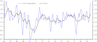 Core Inflation Rebound Complicates The Feds Task Capital