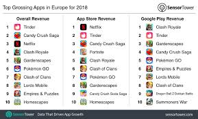 Top Grossing Apps In Europe For 2018