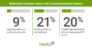 The median age of diagnosis for women in the u.s. Hypothyroidism Ht Exert Opposite Risks For Postmenopausal Breast Cancer