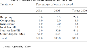 Malaysia is well known for great food. Pdf Food Waste In Malaysia Trends Current Practices And Key Challenges Semantic Scholar