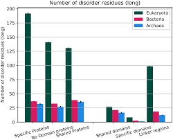 Check spelling or type a new query. Why Do Eukaryotic Proteins Contain More Intrinsically Disordered Regions