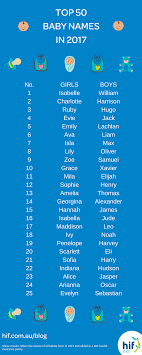 If you are pregnant or expecting baby then you can pick the names, latest and popular, rare boys and girls names. Australia S Top 50 Baby Names In 2017