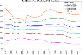 Effective Tax Rates In The United States