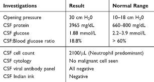The interval depends on the baseline renal function. Group B Streptococcal Meningitis In A Healthy Young Woman A Case Repo Ijgm