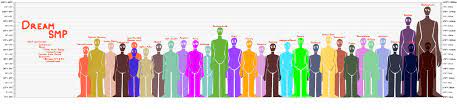 Dsmp Visual Height Comparison Not 100 Accurate Will Change Flair As Needed Dreamsmp The site detected you're browsing on mobile, therefore. dsmp visual height comparison not 100