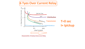 6 Types Of Over Current Relay Used In Power System Protection Electrical4u