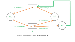 Resource Allocation Graph Rag In Operating System