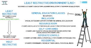 Pin By Teachings In Education On Special Education Knowledge Teacher Support Special Education Special Education Law