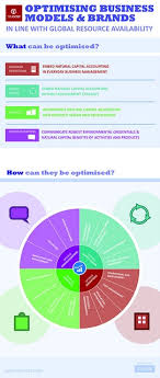 Optimising Business Models And Brands Circular Economy Optimization Sustainable Business