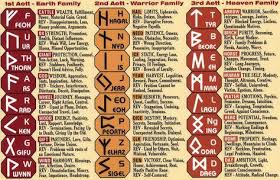 The Runes Broken Into Three Groups Of Eight Or Aett Aettir Meaning Family The First Aett Is Also Known As Freyja S Aett Runes Meaning Runes Norse Runes