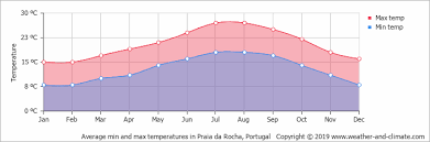 Climate And Average Monthly Weather In Lagos Algarve Portugal