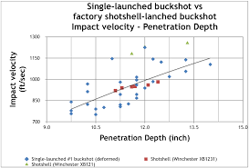 Maximum Effective Range Of Buckshot