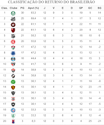 Pois bem, a lista é eclética, atravessando o período do. Classificacao Do Returno Ceara Sobe Para 5Âº Sao Paulo Para 10Âº E Corinthians Deixa Z 4 Numerologos Ge