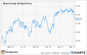 U S Oil Production Is Soaring Again The Motley Fool