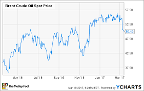 Crude Price Nasdaq Brent Crude Price