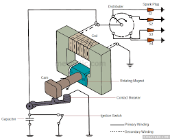 Get great deals on ebay! Magneto Ignition System Diagram Wiring Diagram Bored Suspension Bored Suspension Casatecla It
