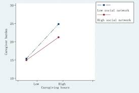 Caregiving Intensity And Caregiver Burden Among Caregivers Of People With Dementia The Moderating Roles Of Social Support Sciencedirect