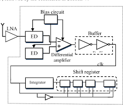 Your amplifiers add noise, so amplifying far above the minimum your detector needs just makes things noisier, not better. An Ultra Low Power Symbol Detection Methodology And Its Circuit Implementation For A Wake Up Receiver In Wireless Sensor Nodes Semantic Scholar