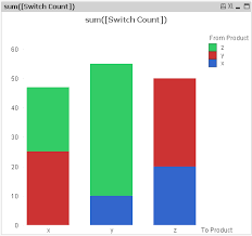 Seprate Positive And Negative Values In Bar Chart Qlik