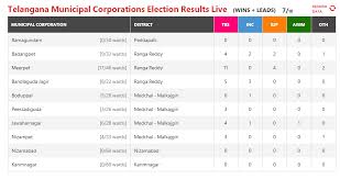 Trs Set To Sweep Telangana Municipal Polls 2020