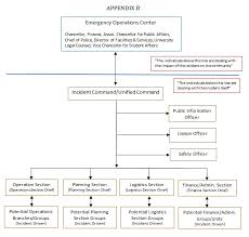 The emergency management guide for business & industry was produced by the federal emergency management agency (fema) immediately after an emergency, take steps to resume operations. Uis Emergency Response Plan Uis Police University Of Illinois Springfield Uis