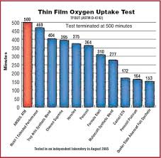 Motor Oil Comparison Testing