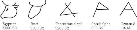 Considered the first true alphabet, it was later . The History Of The Alphabets The Latin Alphabet How Ocr Works