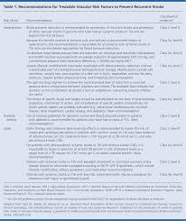 Aha Asa Guidelines On Prevention Of Recurrent Stroke