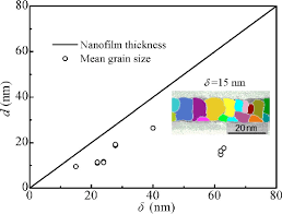 Evercloak's low cost nanofilms and membranes provide breakthrough membrane dehumidification, which reduces the energy that air conditioners consume by more than 50%. Pdf Influence Of Grain Boundary Scattering On The Electrical Properties Of Platinum Nanofilms Semantic Scholar